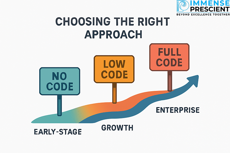 Low Code vs No Code vs Full Code